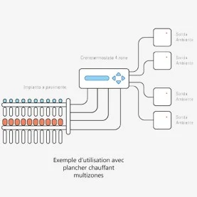 Thermostat programmable 1-4 zones